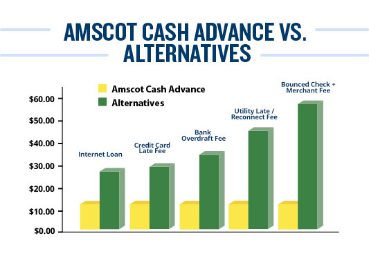 Amscot cash advance versus alternatives chart